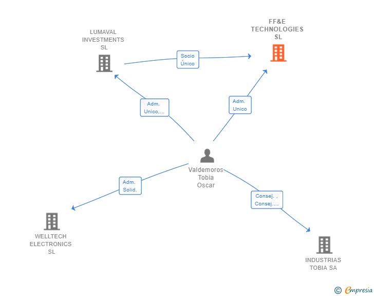 Vinculaciones societarias de FF&E TECHNOLOGIES SL