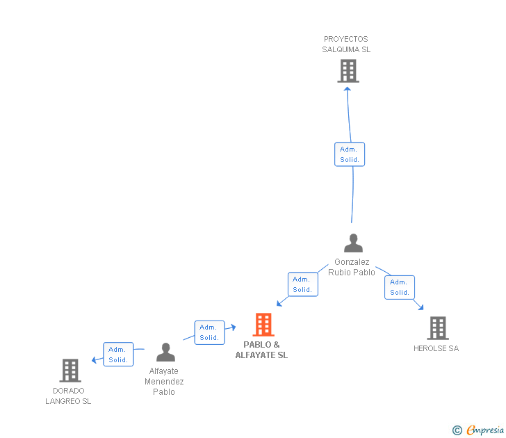 Vinculaciones societarias de PABLO & ALFAYATE SL