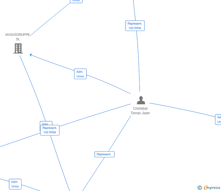 Vinculaciones societarias de CRISTOBAL GESTION SL