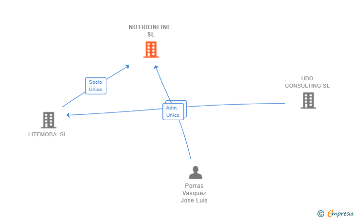 Vinculaciones societarias de NUTRIONLINE SL