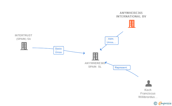 Vinculaciones societarias de ANYWHERE365 INTERNATIONAL BV