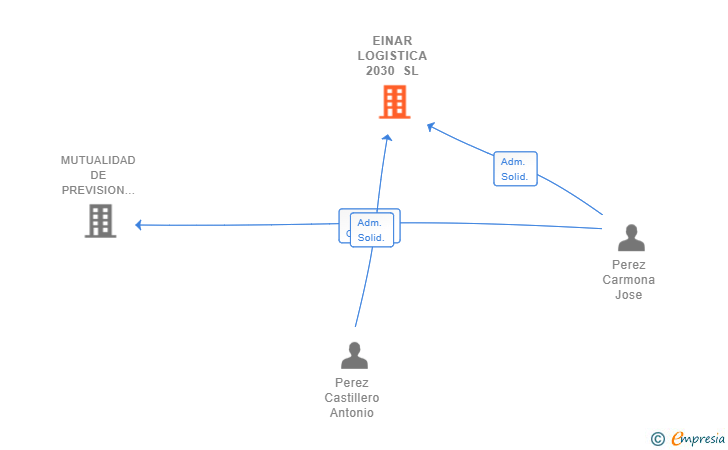 Vinculaciones societarias de EINAR LOGISTICA 2030 SL