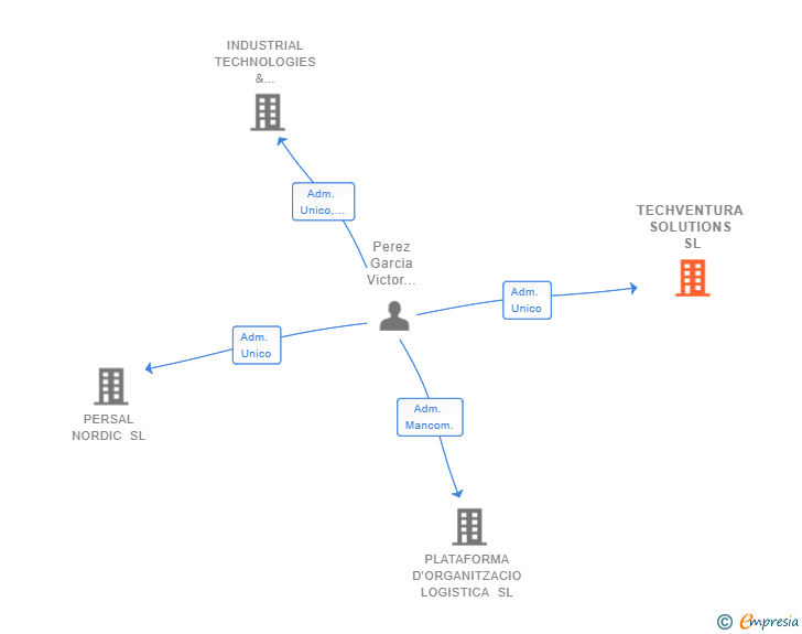 Vinculaciones societarias de TECHVENTURA SOLUTIONS SL