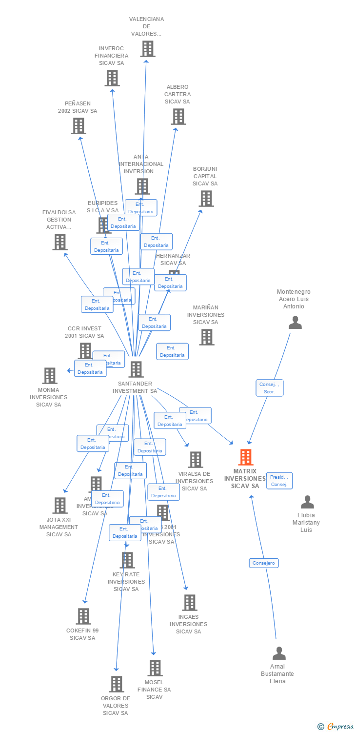 Vinculaciones societarias de MATRIX INVERSIONES SICAV SA