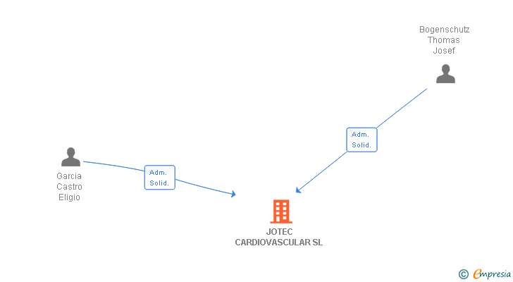 Vinculaciones societarias de ARTIVION SPAIN SL