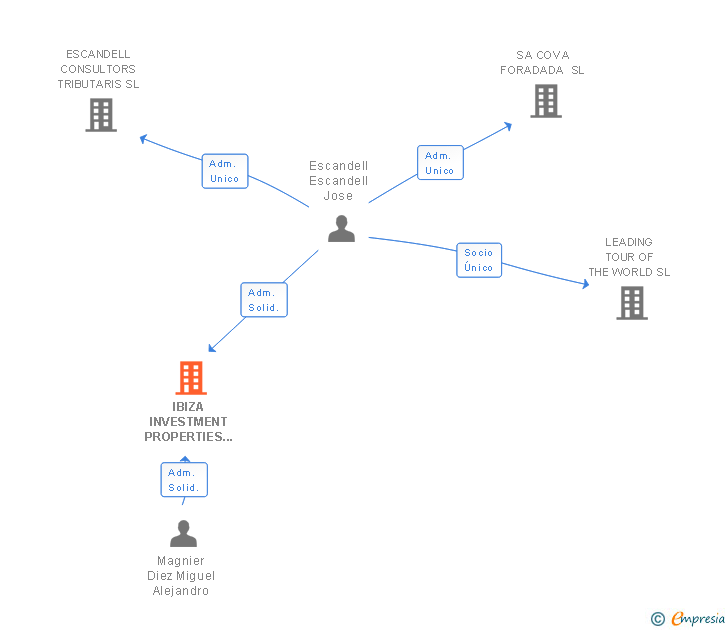 Vinculaciones societarias de OTHMAN KTIRI SERVICIOS CORPORATIVOS SL