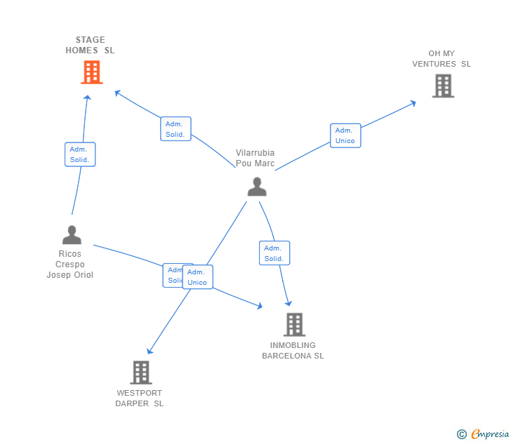 Vinculaciones societarias de STAGE HOMES SL