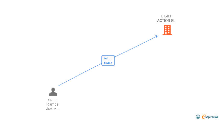 Vinculaciones societarias de LIGHT ACTION SL