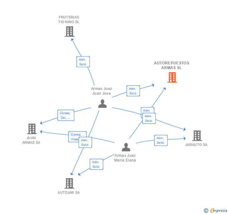 Vinculaciones societarias de AUTOREPUESTOS ARMAS SL