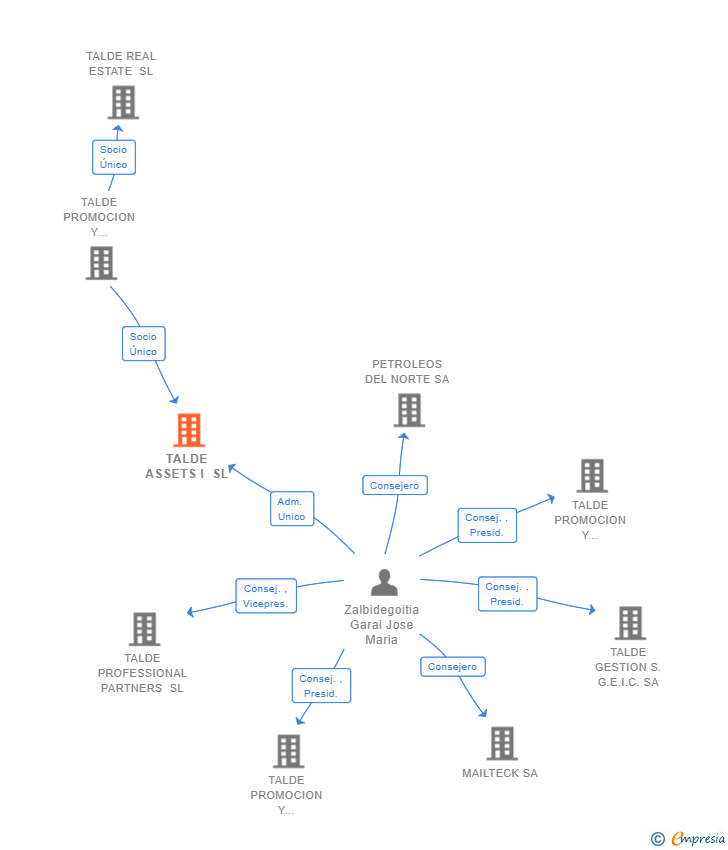 Vinculaciones societarias de TALDE ASSETS I SL
