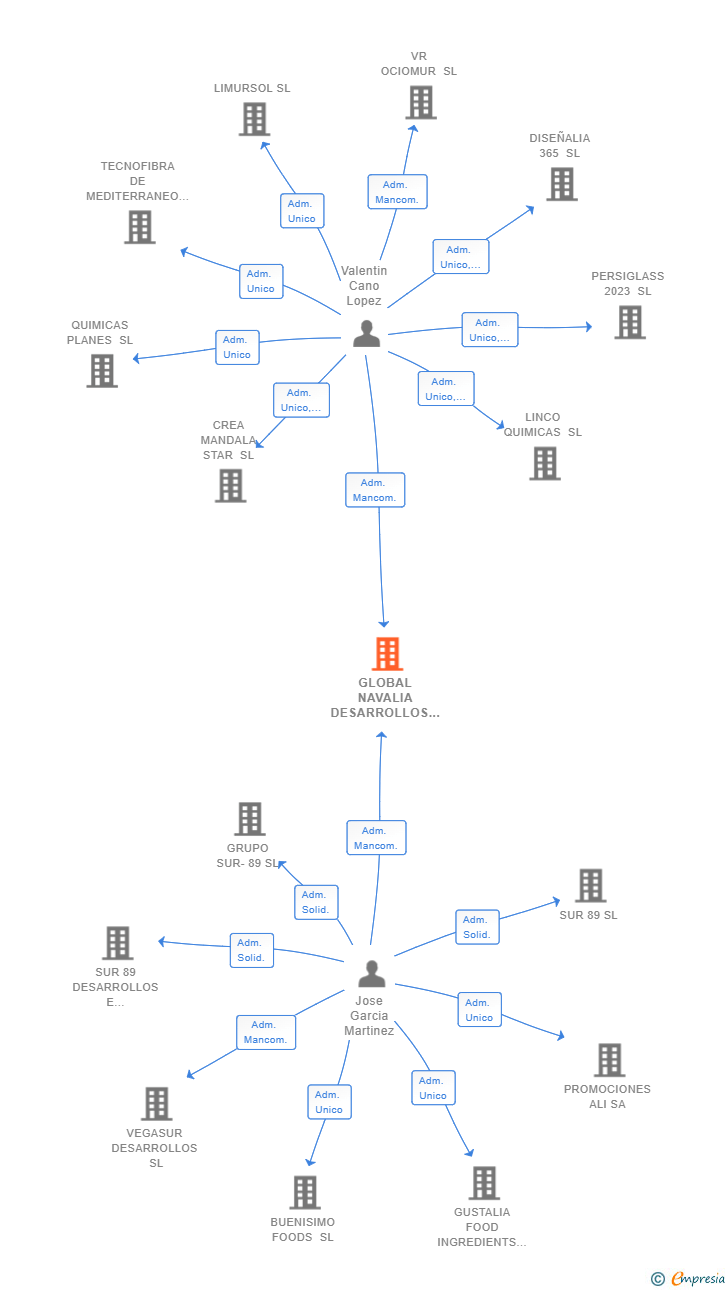 Vinculaciones societarias de GLOBAL NAVALIA DESARROLLOS SL