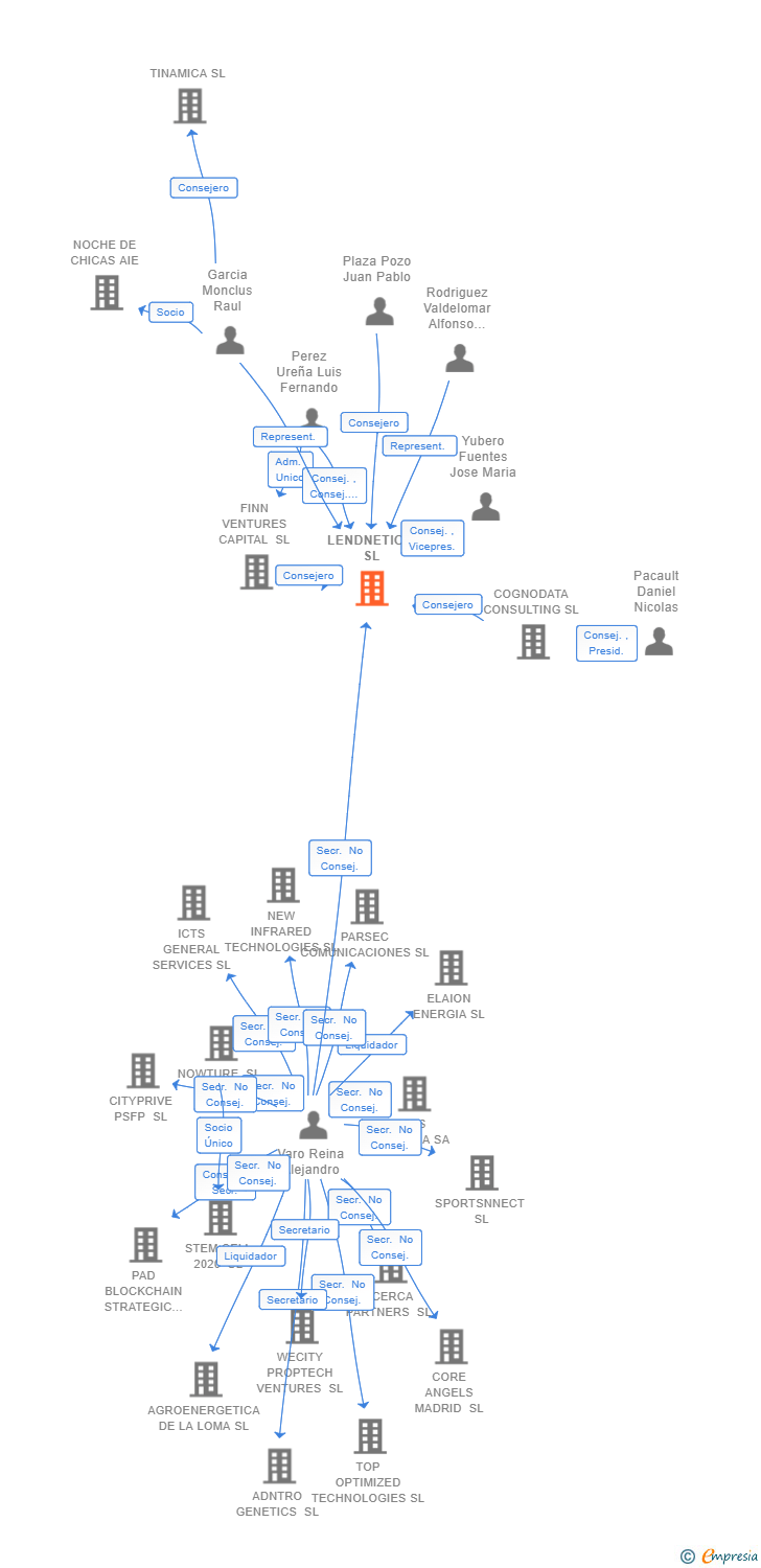 Vinculaciones societarias de LENDNETICS SL