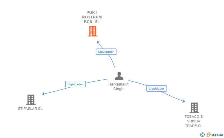 Vinculaciones societarias de PORT NOSTRUM BCN SL