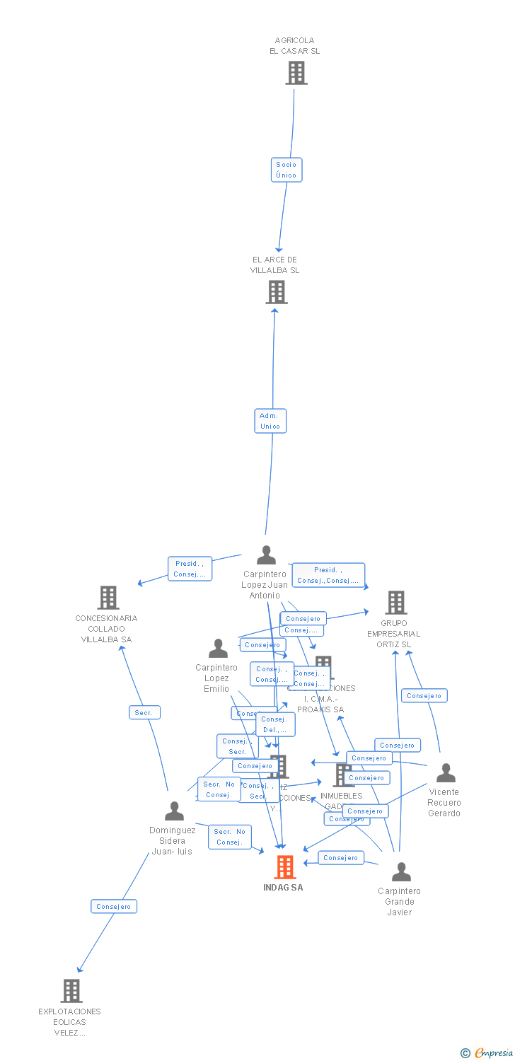 Vinculaciones societarias de INDAG SA