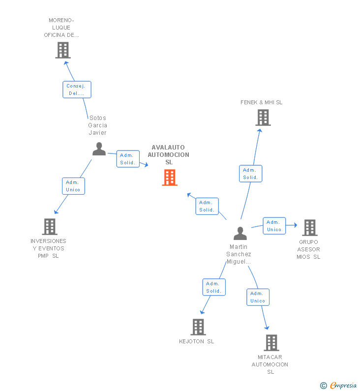 Vinculaciones societarias de AVALAUTO AUTOMOCION SL