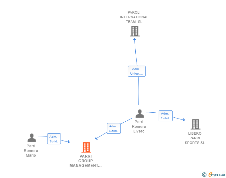 Vinculaciones societarias de PARRI GROUP MANAGEMENT SL