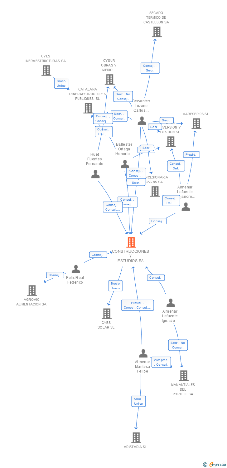 Vinculaciones societarias de CONSTRUCCIONES Y ESTUDIOS SA