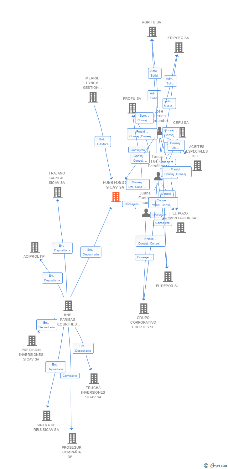 Vinculaciones societarias de FUERFONDO SICAV SA