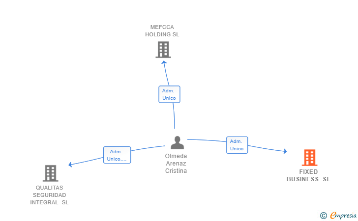 Vinculaciones societarias de FIXED BUSINESS SL