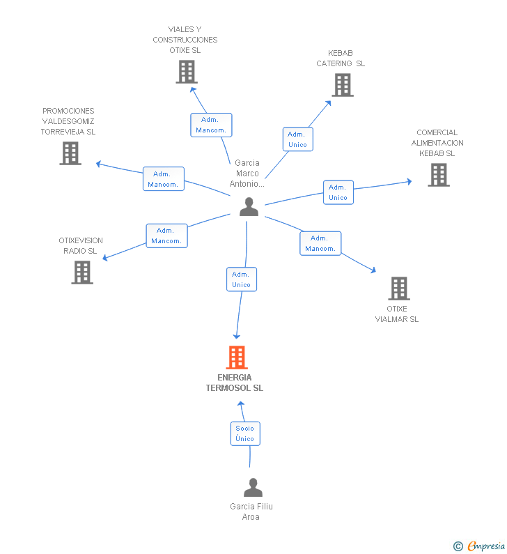 Vinculaciones societarias de ENERGIA TERMOSOL SL