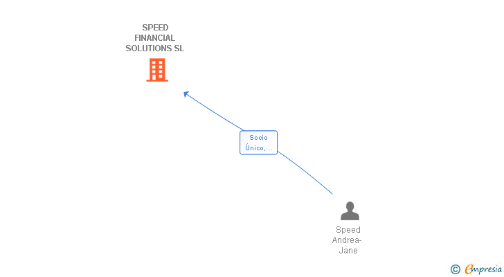 Vinculaciones societarias de SPEED FINANCIAL SOLUTIONS SL