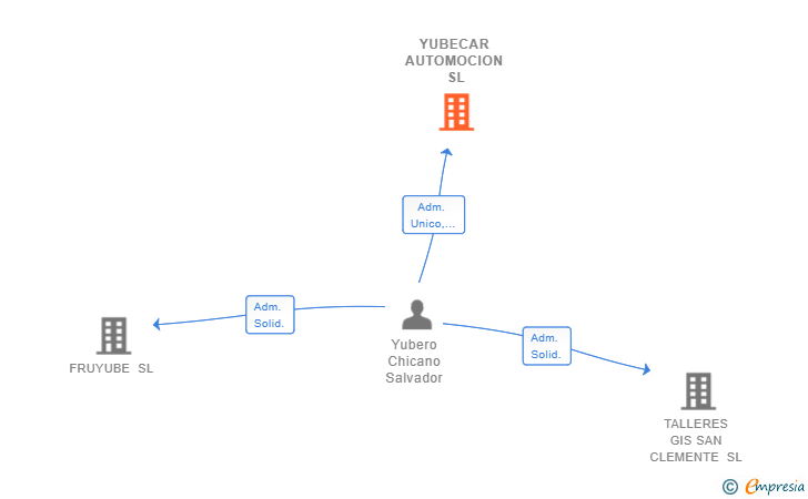 Vinculaciones societarias de YUBECAR AUTOMOCION SL