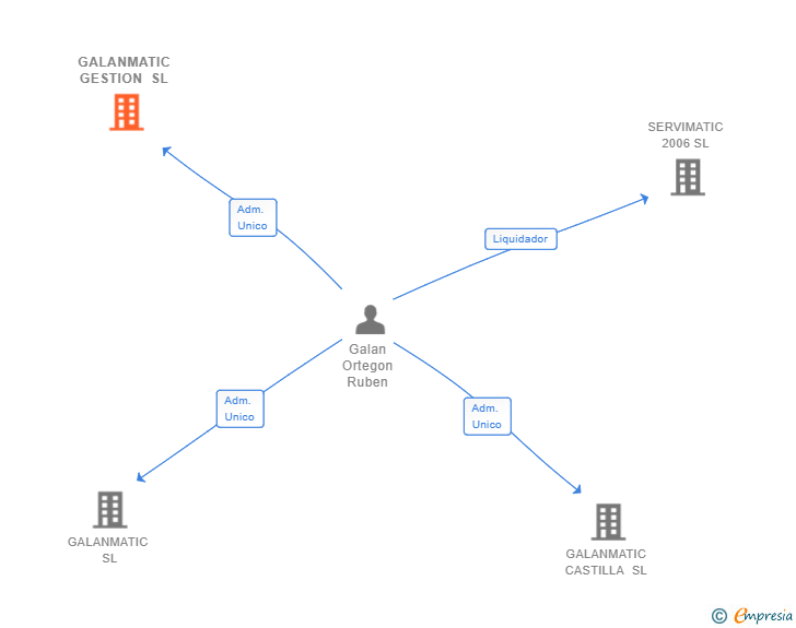 Vinculaciones societarias de GALANMATIC GESTION SL