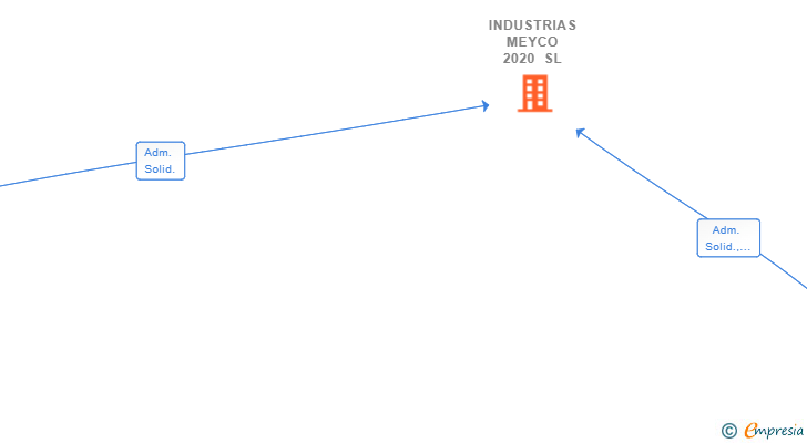 Vinculaciones societarias de INDUSTRIAS MEYCO 2020 SL