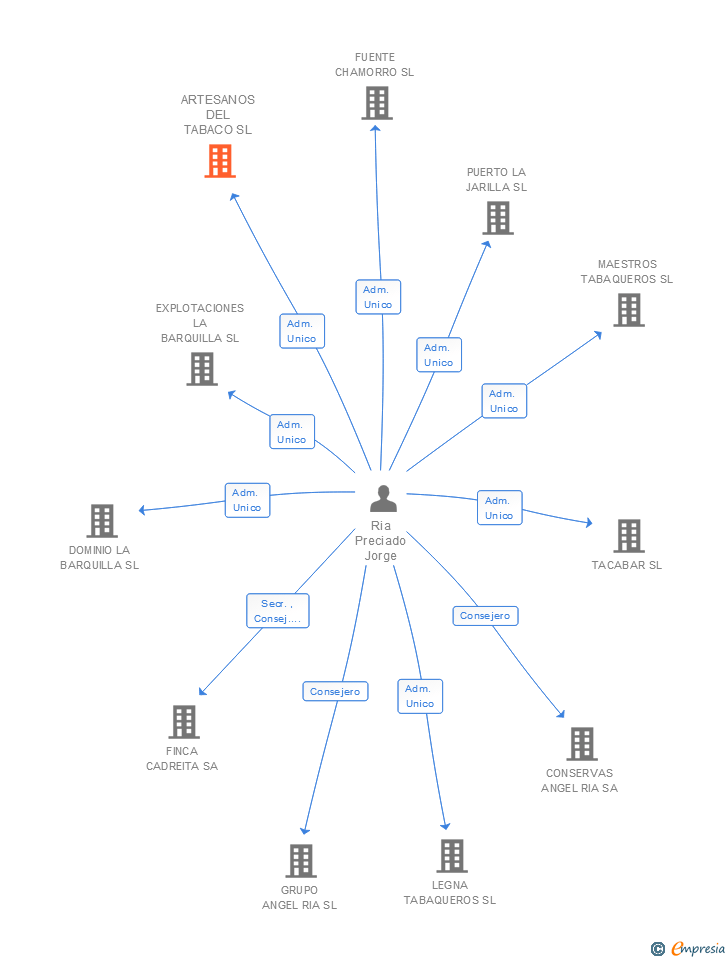 Vinculaciones societarias de ARTESANOS DEL TABACO SL
