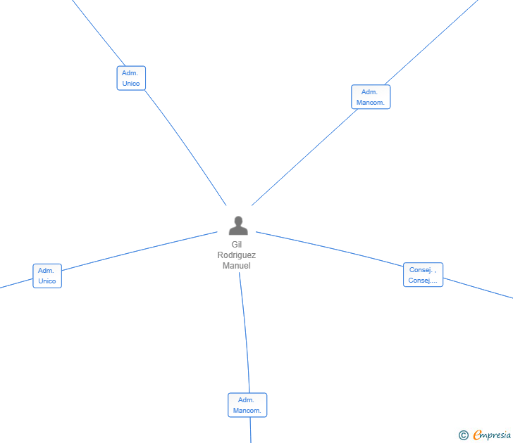 Vinculaciones societarias de THE NOMADART CONCEPT SL