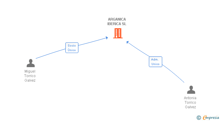 Vinculaciones societarias de ARGANICA IBERICA SL