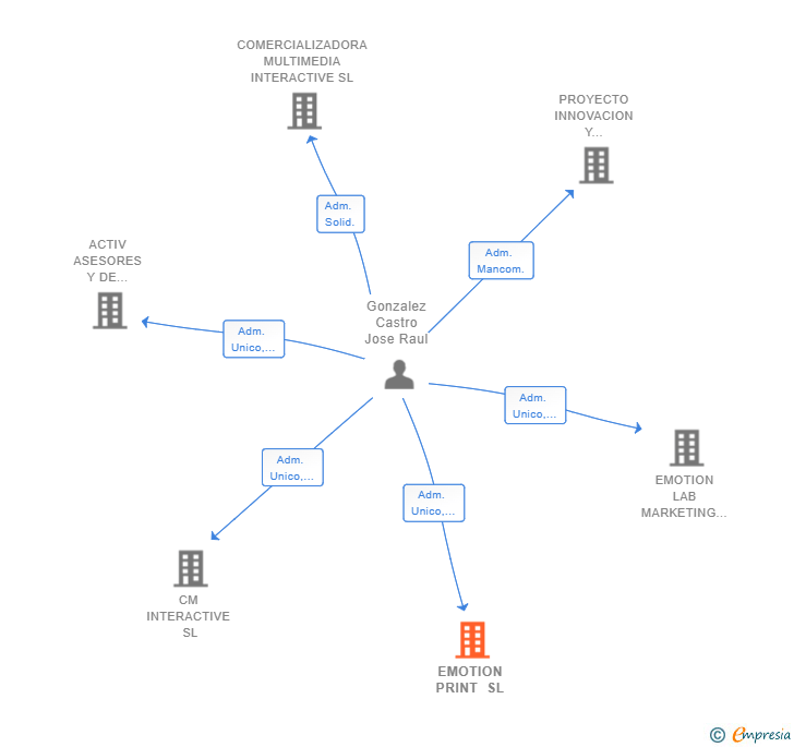 Vinculaciones societarias de EMOTION PRINT SL