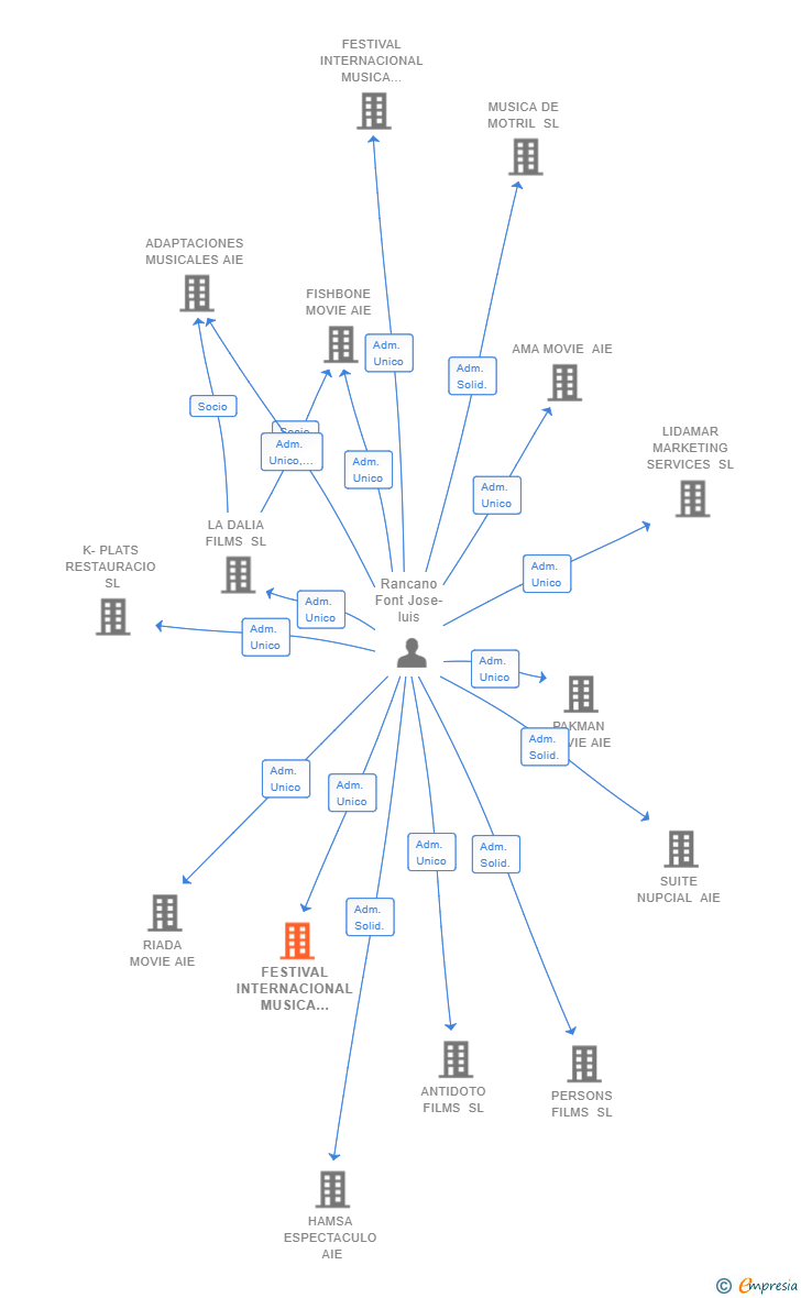 Vinculaciones societarias de FESTIVAL INTERNACIONAL MUSICA SUR AIE