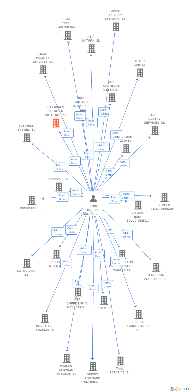 Vinculaciones societarias de PALAWAN TERAPIA NATURAL SL