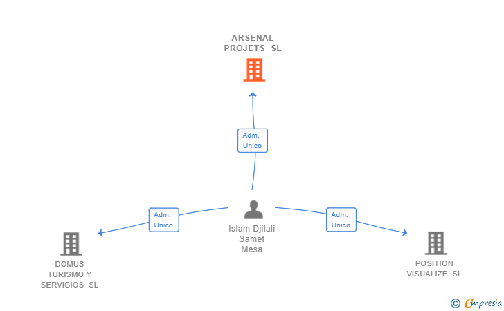 Vinculaciones societarias de ARSENAL PROJETS SL