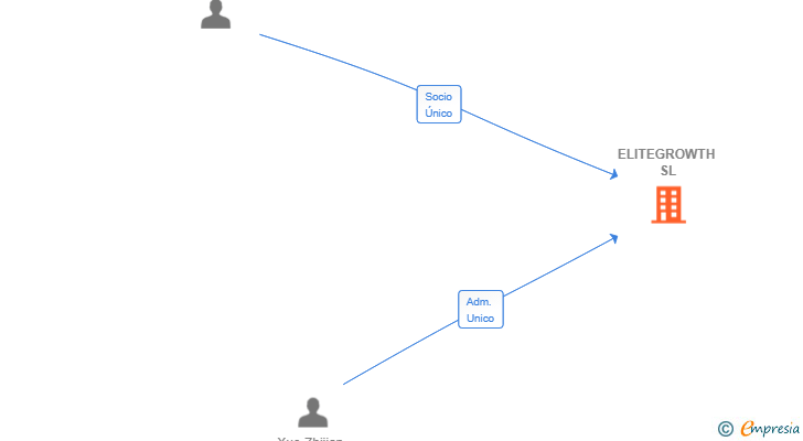 Vinculaciones societarias de ELITEGROWTH SL