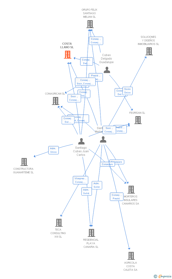 Vinculaciones societarias de COSTA LLANO SL