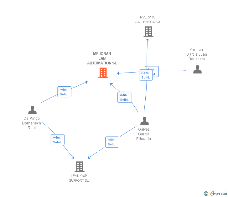 Vinculaciones societarias de MEJORAN LAB AUTOMATION SL