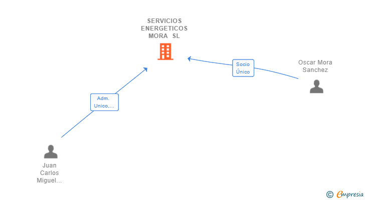 Vinculaciones societarias de SERVICIOS ENERGETICOS MORA SL