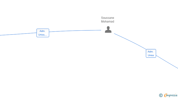 Vinculaciones societarias de CONSTRUTILE SL