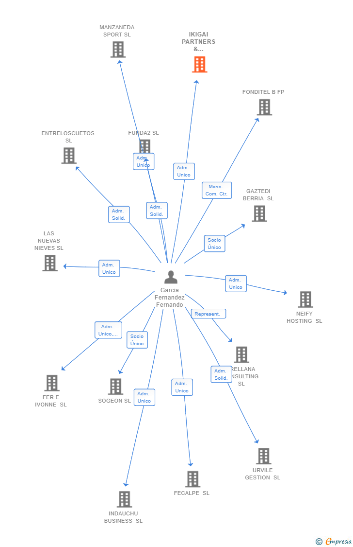 Vinculaciones societarias de IKIGAI PARTNERS & ASOCCIATES SL