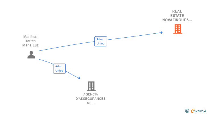 Vinculaciones societarias de REAL ESTATE NOVAFINQUES 2021 SL