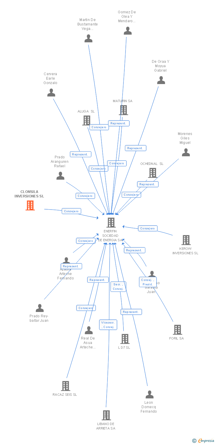 Vinculaciones societarias de CLONSILA INVERSIONES SL