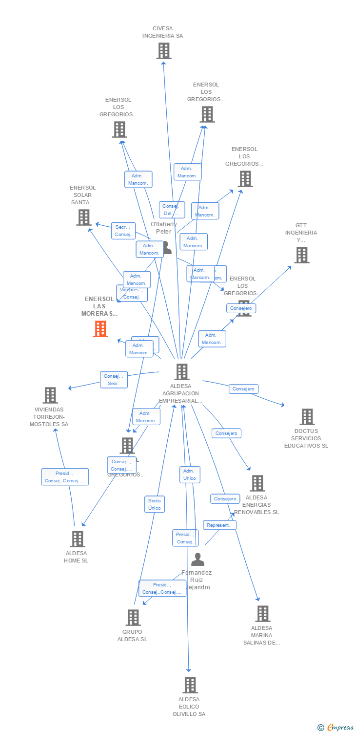 Vinculaciones societarias de ENERSOL LAS MORERAS II 8 SL