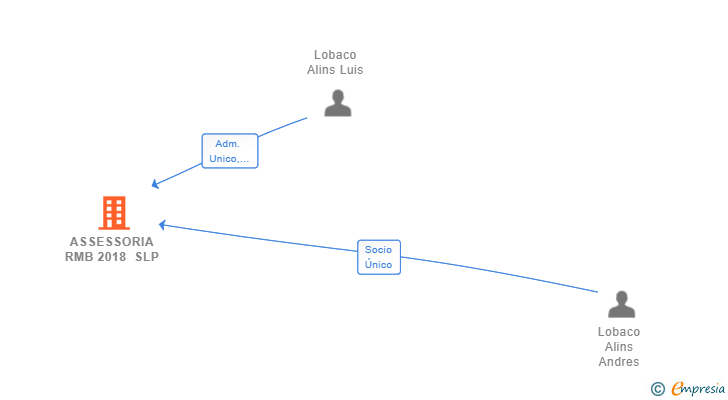 Vinculaciones societarias de LABOR ECONOMIC LEGAL & TAX SOLUTIONS SL
