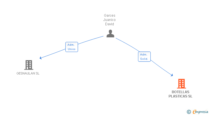 Vinculaciones societarias de BOTELLAS PLASTICAS SL