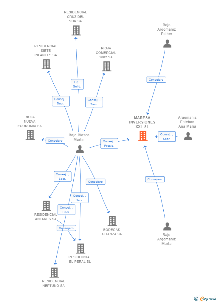 Vinculaciones societarias de MARESA INVERSIONES XXI SL