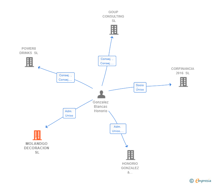 Vinculaciones societarias de MOLANDGO DECORACION SL