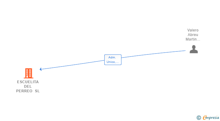 Vinculaciones societarias de ESCUELITA DEL PERREO SL
