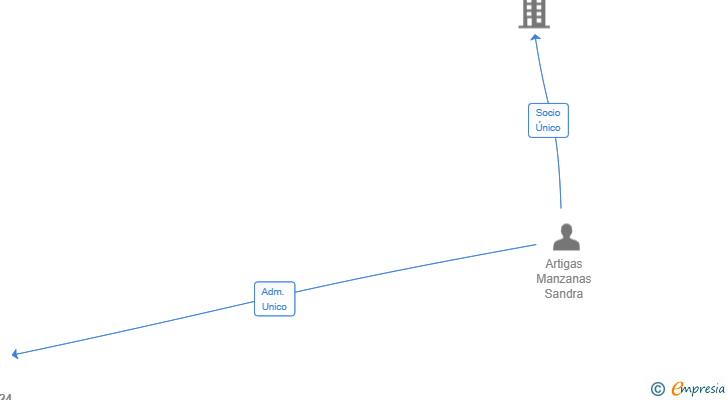 Vinculaciones societarias de IMMOUNI24 SL